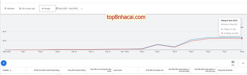 Thống kê lưu lượng tìm kiếm từ khóa "PQ88" từ 6/2022 đến nay