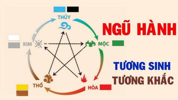 Cách tính lô đề theo ngũ hành dựa trên thuyết âm dương